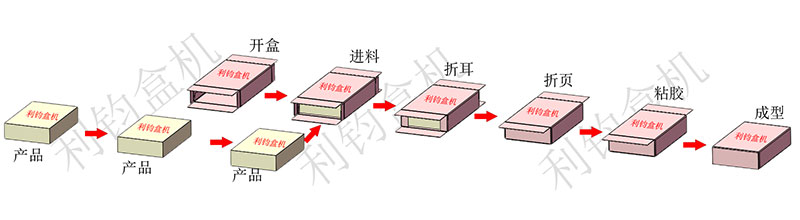 食品條狀型產品裝盒生產線流程示意圖