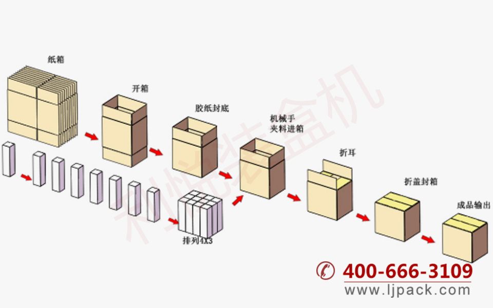 抓取式自動開箱裝箱封箱一體機(jī)包裝流程示意圖