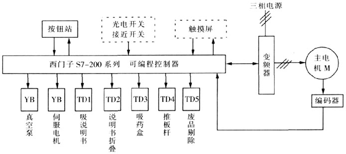 藥板裝盒機(jī)plc編程實(shí)例圖解高清版