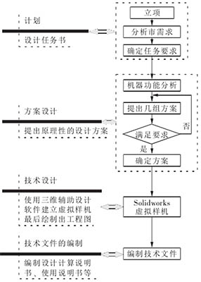 裝盒機開發(fā)流程